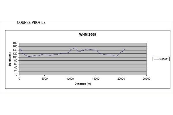 Course PROFILE, Birmingham (c)